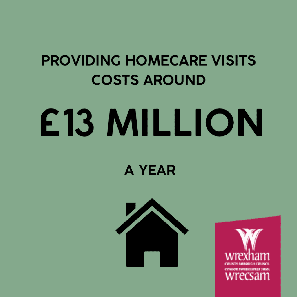 Wrexham Council - providing homecare visits costs around £13 million a year.