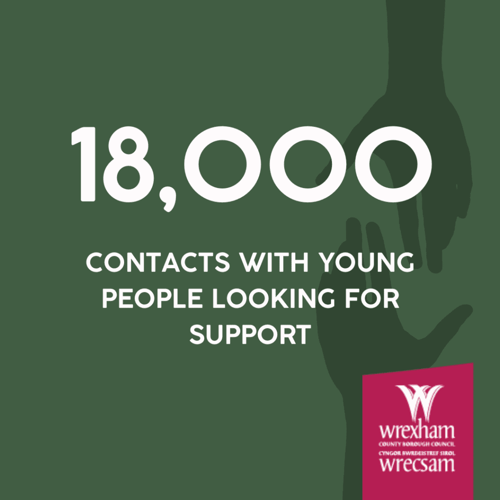 Cyngor Wrecsam - 18,000 contacts with young people looking for support.